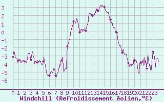 Courbe du refroidissement olien pour Istres (13)