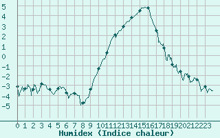 Courbe de l'humidex pour Chambry / Aix-Les-Bains (73)