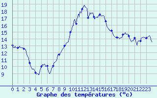 Courbe de tempratures pour Figari (2A)