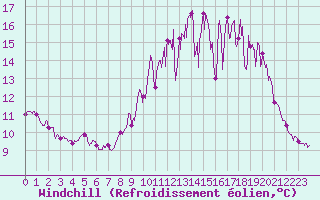 Courbe du refroidissement olien pour Dinard (35)