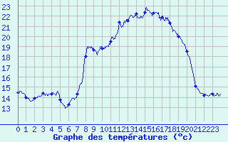 Courbe de tempratures pour Montdardier (30)