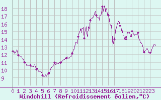 Courbe du refroidissement olien pour Cap de la Hve (76)