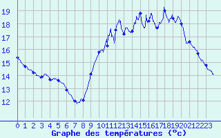 Courbe de tempratures pour Saint-Brieuc (22)