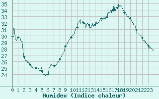 Courbe de l'humidex pour Lyon - Saint-Exupry (69)