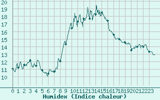 Courbe de l'humidex pour Alistro (2B)