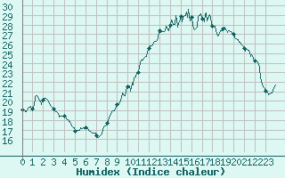 Courbe de l'humidex pour Toussus-le-Noble (78)