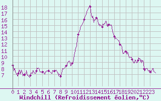 Courbe du refroidissement olien pour Cannes (06)