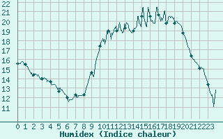 Courbe de l'humidex pour Chteaudun (28)