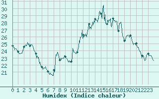 Courbe de l'humidex pour Dinard (35)