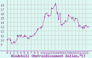 Courbe du refroidissement olien pour Lyon - Saint-Exupry (69)