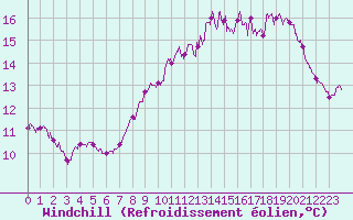 Courbe du refroidissement olien pour Cap de la Hague (50)