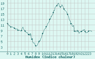 Courbe de l'humidex pour Le Luc - Cannet des Maures (83)