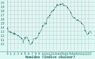 Courbe de l'humidex pour Lille (59)