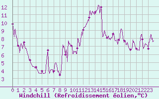 Courbe du refroidissement olien pour Clermont-Ferrand (63)