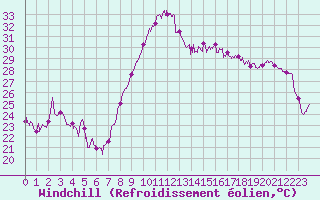 Courbe du refroidissement olien pour Montpellier (34)