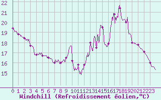 Courbe du refroidissement olien pour Rouen (76)