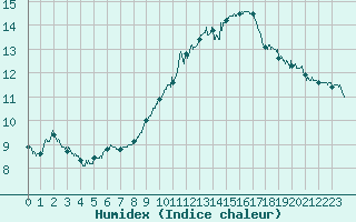 Courbe de l'humidex pour Salon-de-Provence (13)