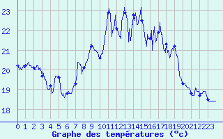 Courbe de tempratures pour Hyres (83)