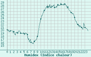 Courbe de l'humidex pour Grenoble/St-Etienne-St-Geoirs (38)