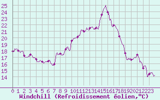 Courbe du refroidissement olien pour Usinens (74)