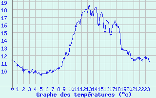 Courbe de tempratures pour Formigures (66)