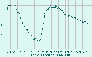 Courbe de l'humidex pour Dinard (35)