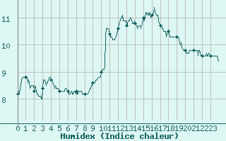 Courbe de l'humidex pour Vichy (03)