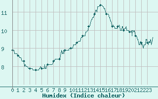 Courbe de l'humidex pour Villacoublay (78)