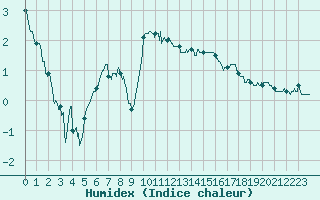 Courbe de l'humidex pour Nancy - Essey (54)