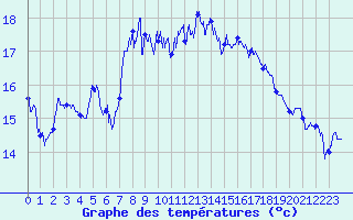 Courbe de tempratures pour Cap Sagro (2B)