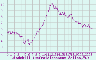 Courbe du refroidissement olien pour Cap Bar (66)
