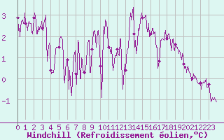 Courbe du refroidissement olien pour Dieppe (76)
