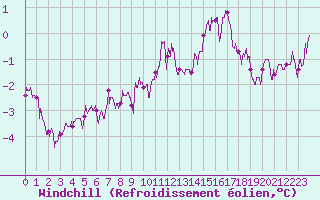 Courbe du refroidissement olien pour Berg (67)