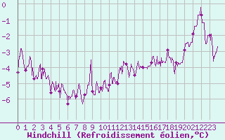 Courbe du refroidissement olien pour Grenoble/St-Etienne-St-Geoirs (38)