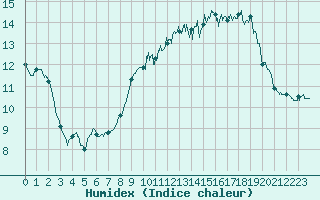 Courbe de l'humidex pour Ile d'Yeu - Saint-Sauveur (85)