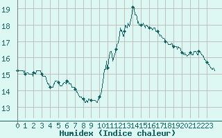 Courbe de l'humidex pour Dieppe (76)