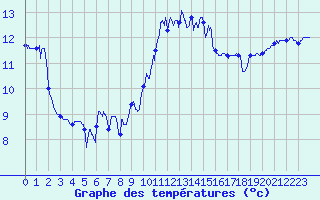 Courbe de tempratures pour Quimper (29)