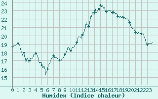 Courbe de l'humidex pour Orlans (45)
