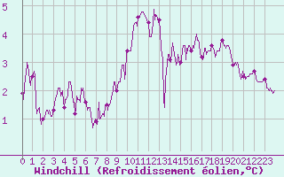 Courbe du refroidissement olien pour Dieppe (76)