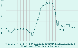 Courbe de l'humidex pour Saint-Dizier (52)