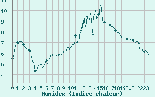 Courbe de l'humidex pour Mcon (71)
