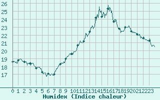 Courbe de l'humidex pour Vannes-Sn (56)