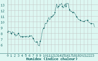 Courbe de l'humidex pour Porquerolles (83)