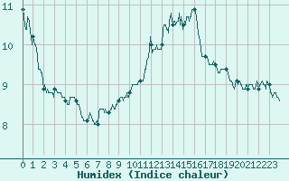 Courbe de l'humidex pour Boulogne (62)