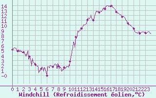 Courbe du refroidissement olien pour Le Havre - Octeville (76)