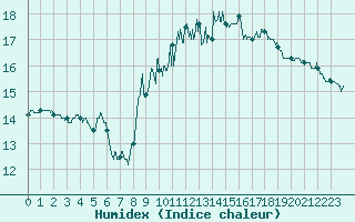 Courbe de l'humidex pour Leucate (11)