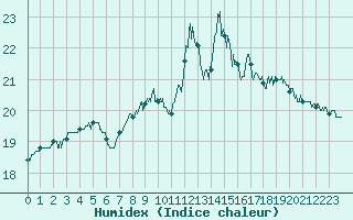 Courbe de l'humidex pour Abbeville (80)