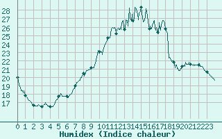 Courbe de l'humidex pour Barnas (07)