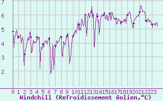 Courbe du refroidissement olien pour Ouessant (29)