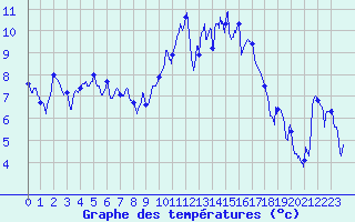 Courbe de tempratures pour Brest (29)